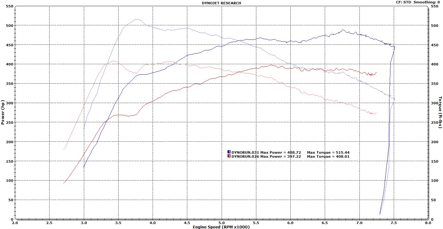 bootmod3 Stage 1 OTS map testing - 93 octane, dyno - 100+whp/wtq over stock  baseline - BMW M3 and BMW M4 Forum
