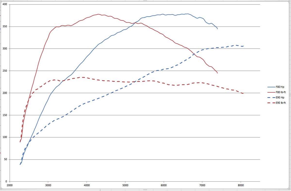 Name:  bmw-m3-dyno-run-f80-vs-e90.jpg
Views: 41332
Size:  102.5 KB