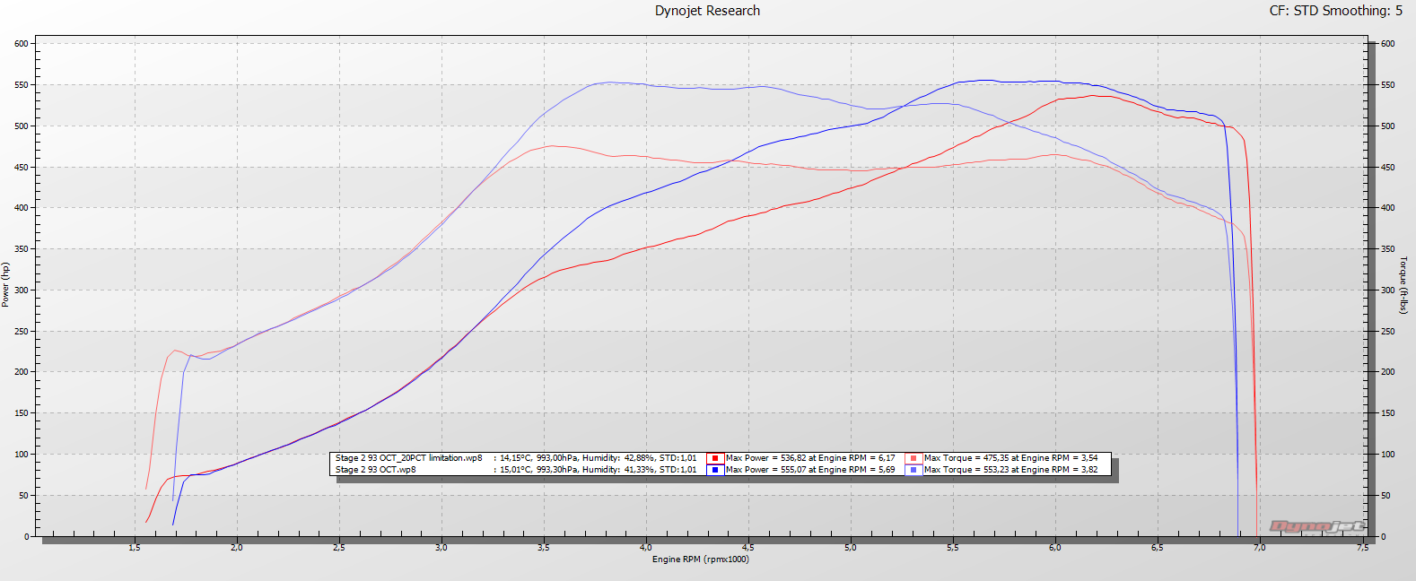 Name:  M3 PS2+ STG2 93OCT and 20PCT.PNG
Views: 7564
Size:  115.7 KB