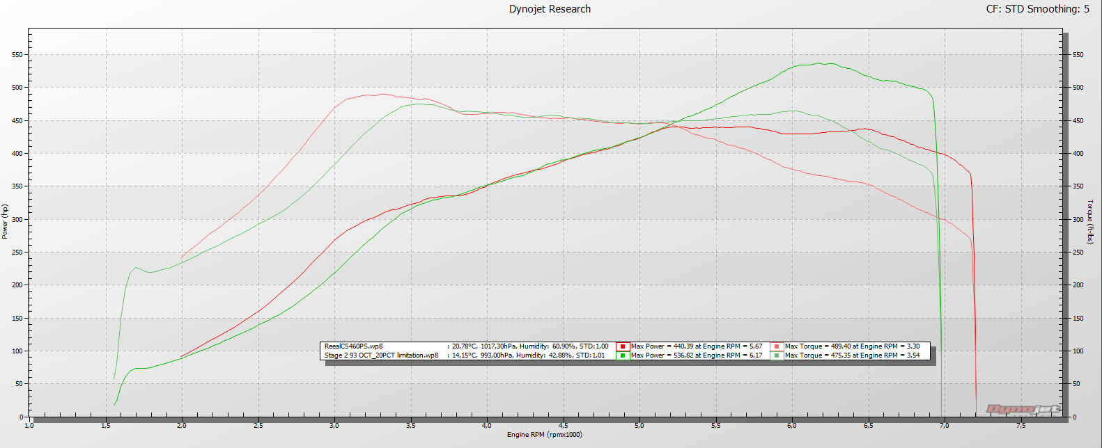 Name:  CS tune vs STG2 93 OCT 20PCT.PNG
Views: 7381
Size:  112.6 KB