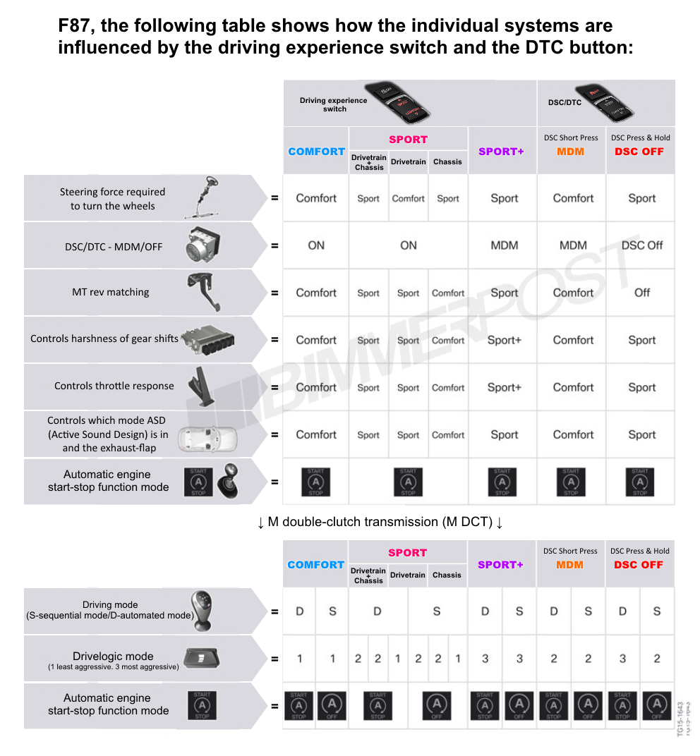 Name:  BMW-Drive-Modes-DTC-Chart.png
Views: 43404
Size:  373.3 KB